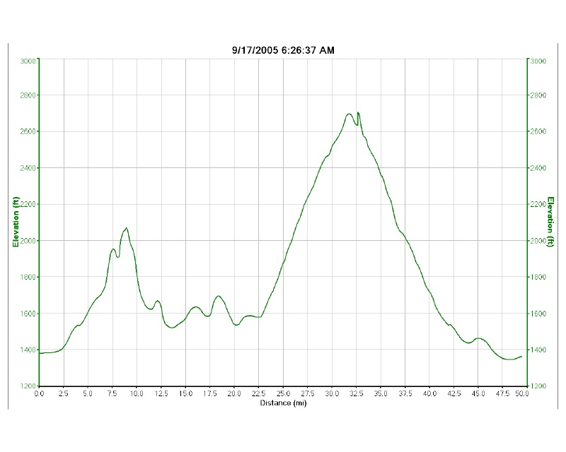 Elevation for Rio Verde
