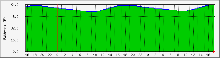 bathroom Traffic Graph