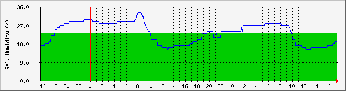 humidity Traffic Graph