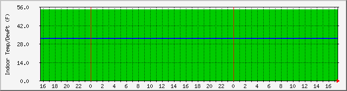 indoortemp Traffic Graph