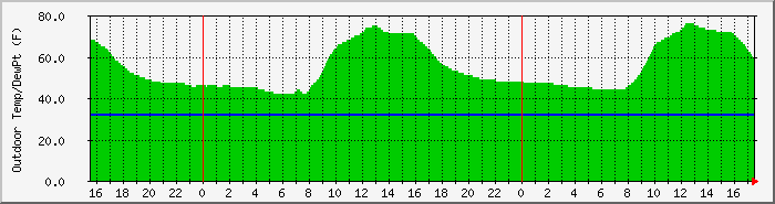 outdoortemp Traffic Graph