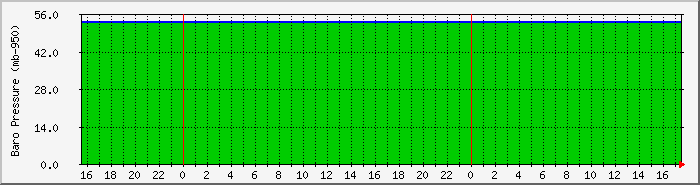 pressure Traffic Graph