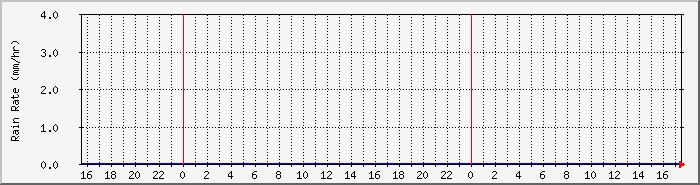 rainrate Traffic Graph