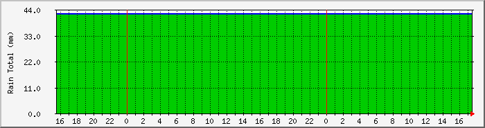 raintotal Traffic Graph