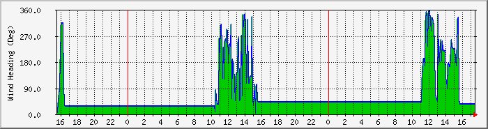 winddir Traffic Graph