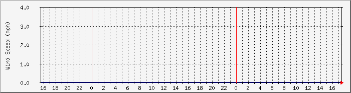 windspeed Traffic Graph